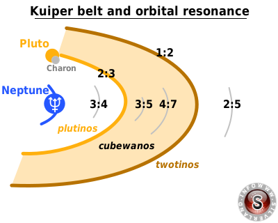 Il diagramma mostra le risonanze orbitali nella Fascia di Kuiper causate da Nettuno: nelle regioni evidenziate orbitano gli oggetti con una risonanza 2:3 con Nettuno (i plutini), gli oggetti classici della Fascia di Kuiper (i cubewani) e gli oggetti con u