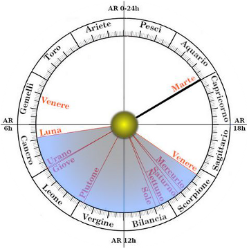 Illustrazione 12: Diagramma Ephemeris Solar System: Sun 1954 Oct 17 14:20 Firenze Duomo. Il profeta Giovanni dell'Apocalisse misura il tempio.