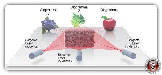 Schema ologramma