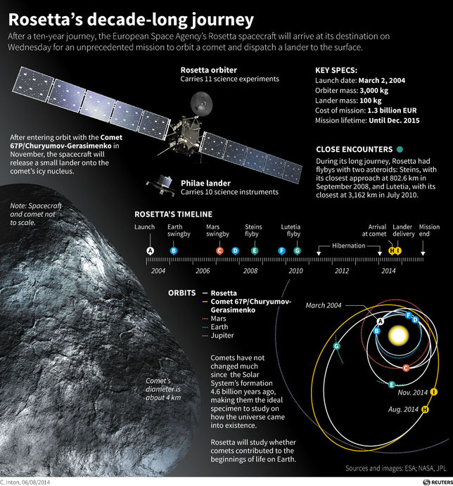 Rosetta mission to comet infographic