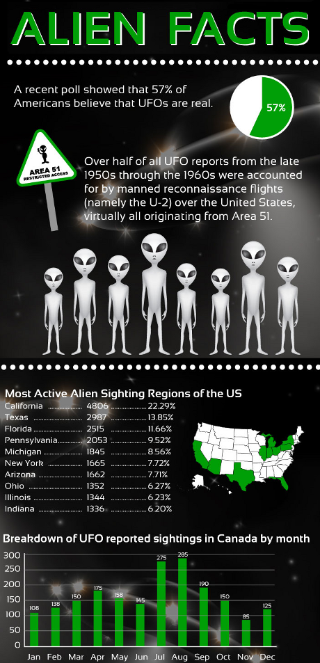 Alien Facts Infographic