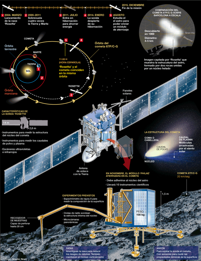 Rosetta space mission infographic