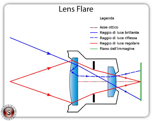 Lens Flare