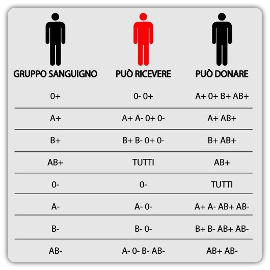 Compatibilità gruppi sanguigni