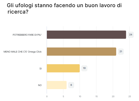 Risultato sondaggio 13 aggiornato il 23/09/23