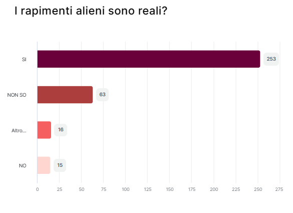 Risultato sondaggio 2 aggiornato il 23/09/23