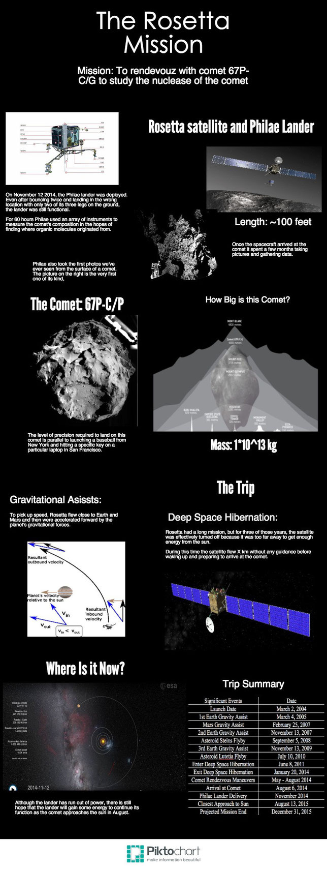 The Rosetta mission infographic
