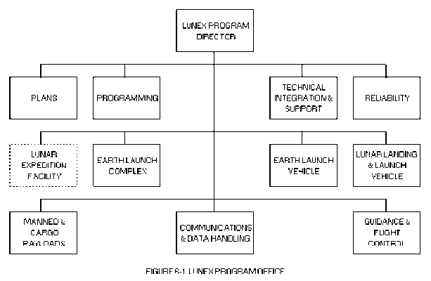 Lunex Figure 6-1 Lunex Program Office 