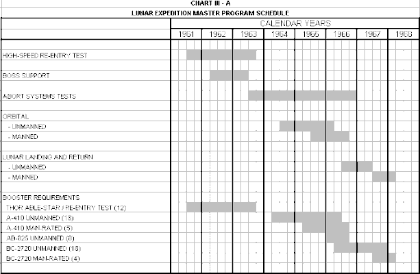 Lunex Chart III-A Lunar Expedition Master Program Schedule 