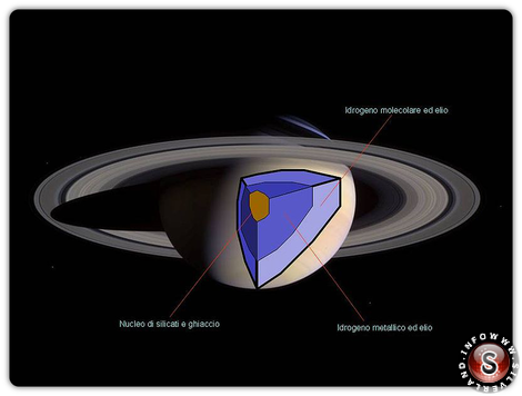 L'interno di Saturno