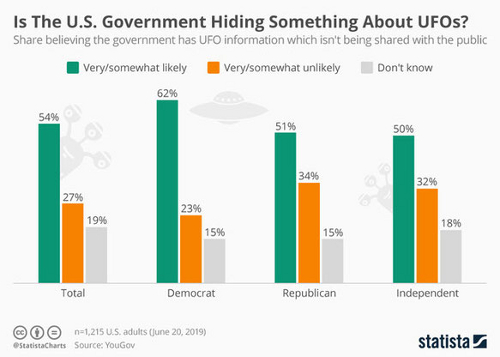 Sondaggio sulla questione UFO in USA - Credit Statista