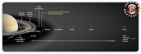 Schema degli anelli e dei Satelliti di Saturno