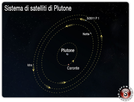 Diagramma del sistema plutoniano