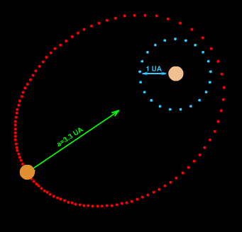 Esempio dell’oribita ellittica di un pianeta extrasolare (in rosso). Un orbita corrispondente ad una unità astronomica (che assomiglia a quella della Terra) è mostrata in blu.  