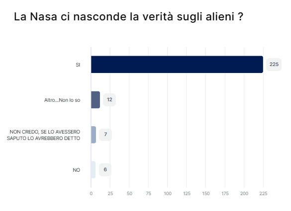 Risultato sondaggio 4 aggiornato il 23/09/23