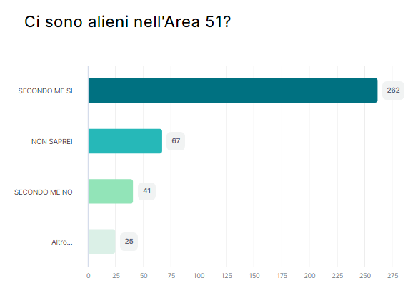 Risultato sondaggio 1 aggiornato il 23/09/2023