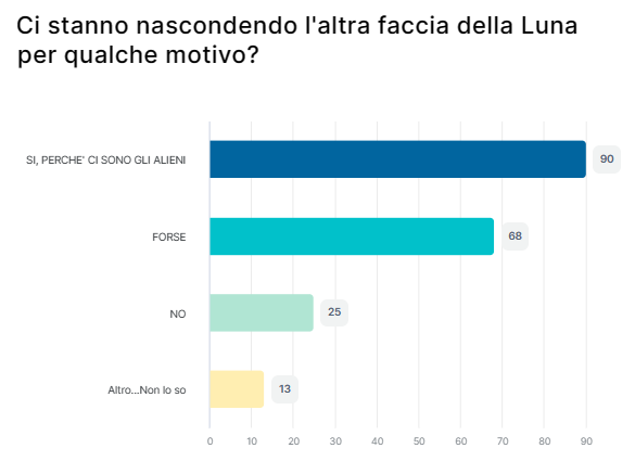 Risultato sondaggio 10 aggiornato il 23/09/23