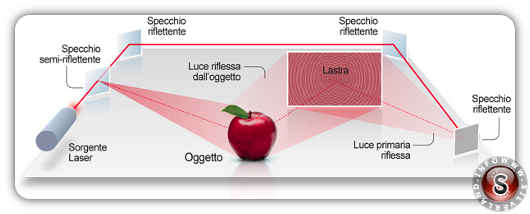 Schema ologramma