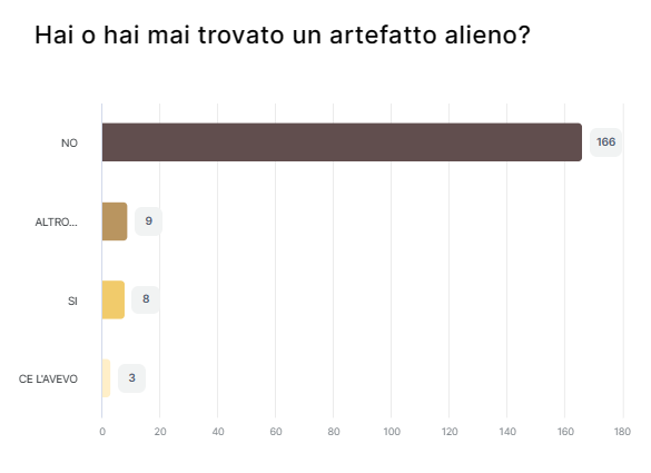 Risultato sondaggio 7 aggiornato il 23/09/23