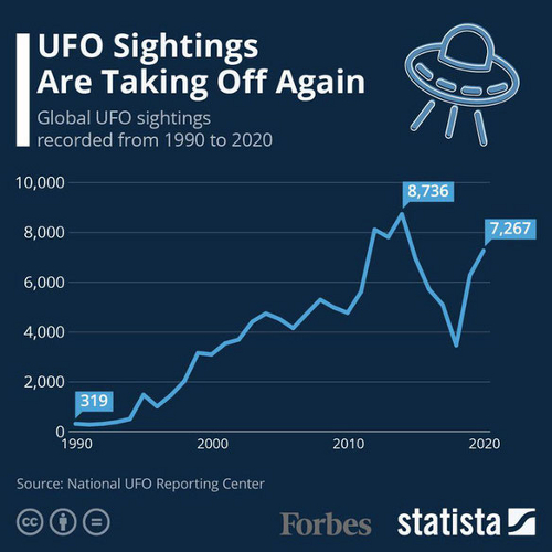 Gli avvistamenti UFO globali stanno decollando di nuovo - Credit Forbes Statista