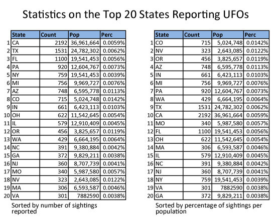 TOP 20 Stati in cui gli UFO sono stati segnalati