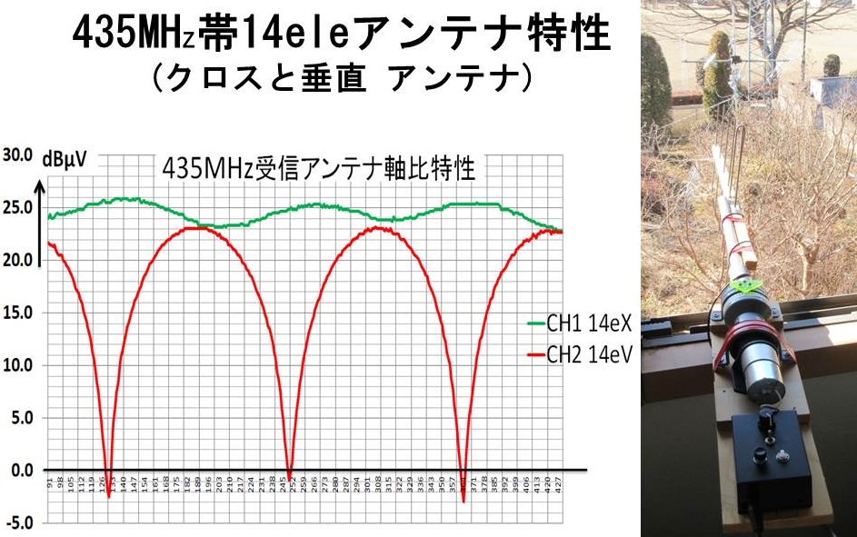 d16 435MHz 14エレメント・エレメント位相式クロス八木アンテナの