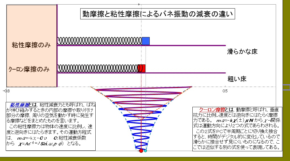 Dynamics２－29　Attenuation vibration(100)