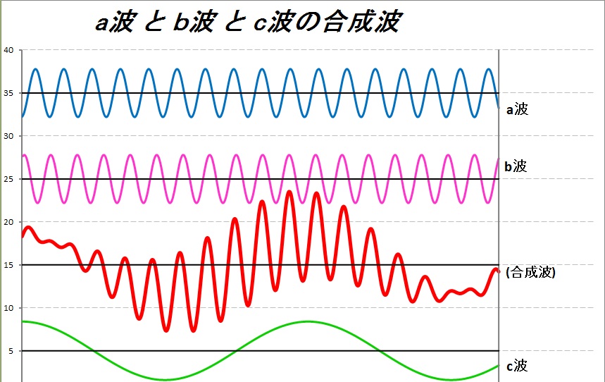 Sound Waveー７ 　Growl and The composite wave(126)