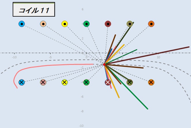 Magnetic fieldー13　The way to fill out a magnetic force line by an electric current(131)