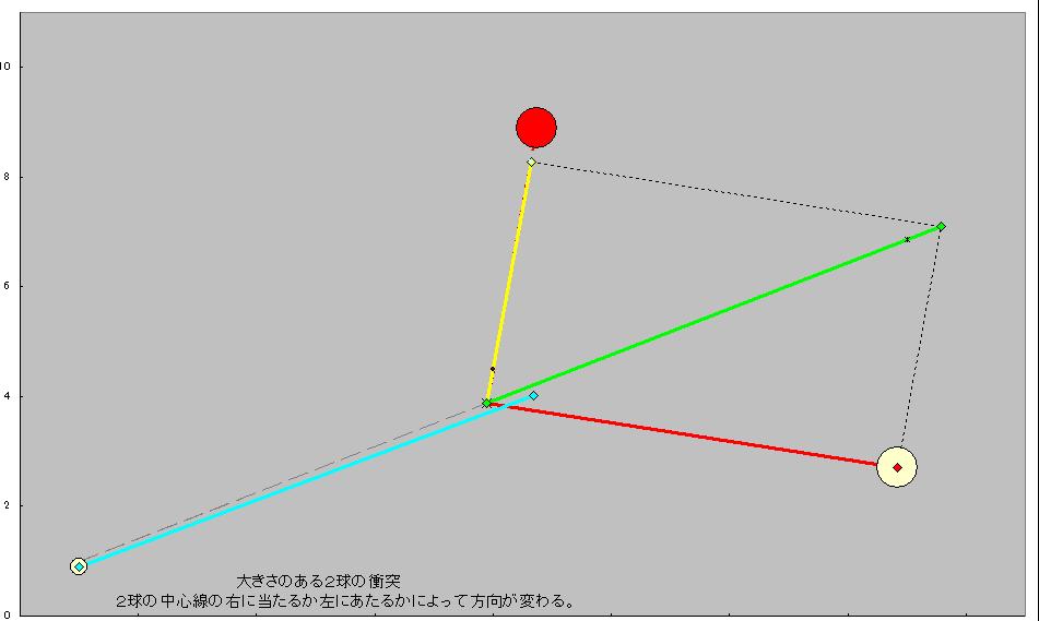 Dynamics２－15 　2 balls of collision with the size(5)