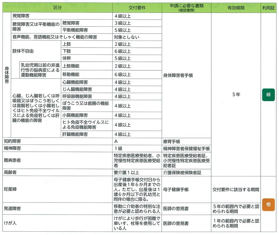 やまなし思いやりパーキング制度の交付対象者と有効期間の説明画像