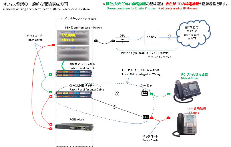 wizardtelecom, General wiring architecture for Office Telephone system