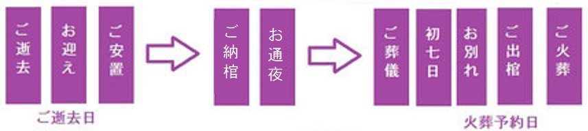 堺市立斎場　家族葬　一日葬　格安　安い　費用 家格　明朗会計葬儀　北区 堺区 中区 西区 東区 南区 美原区　堺市