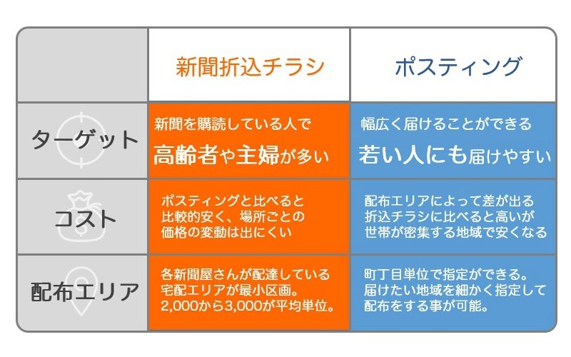 新聞折込チラシとポスティングの機能の比較