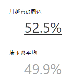 川越市の新聞購読率