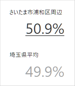 さいたま市浦和区の新聞購読率