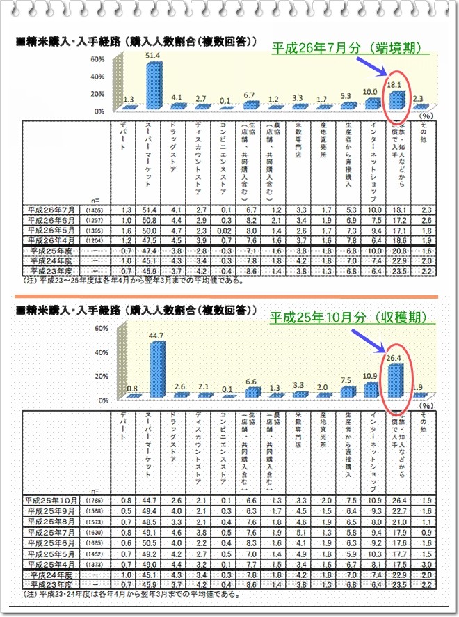 米の消費動向調査