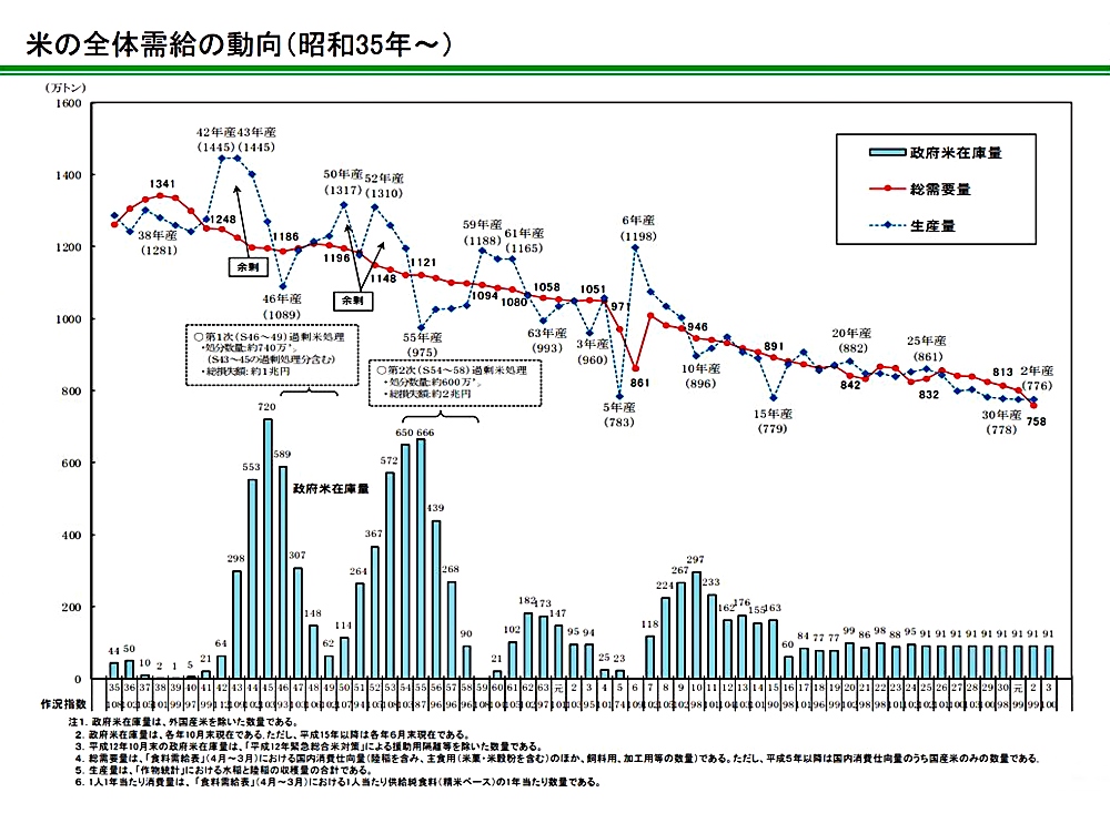 資料：農林水産省「米をめぐる関係資料」令和３年11月より