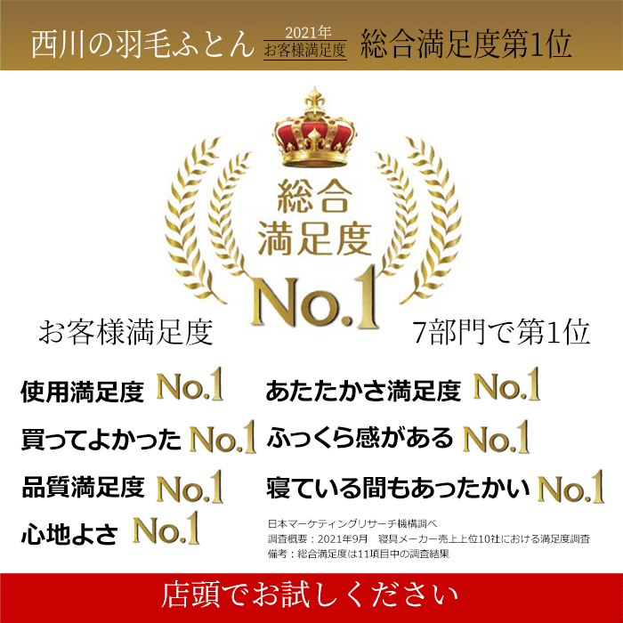 西川の羽毛ふとんが、2021年お客様満足度7部門で第1位　総合満足度No.1  あたたかさ満足度、使用満足度、買ってよかった、ふっくら感がある、品質満足度、寝ている間もあたたかい、ふとんの心地さで第1位を獲得　店頭でお試しください