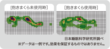 横向き寝をしている時の体圧分散状況の違い　抱きまくら未使用時に比べて使用時は圧力が深くかかる部分が少なくなっている