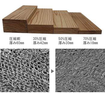 杉材の説明写真　加熱圧縮技術で強度高度を克服しました