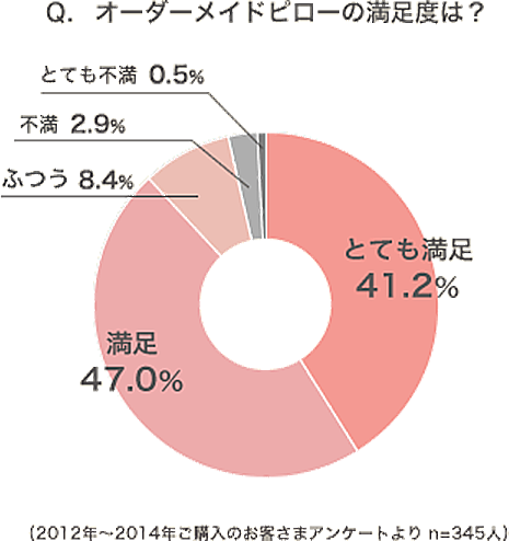 オーダーメイドピロー（オーダー枕）の満足度のアンケート結果。とても満足41.2％　満足47％