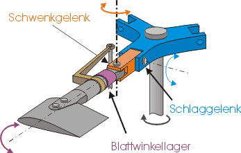 Gelenkige Rotoren