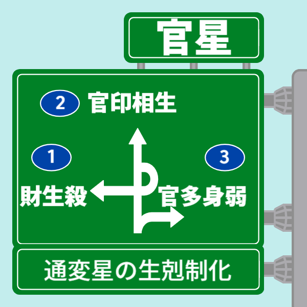 【当たる四柱推命占い】通変星の生剋制化 - 官印相生、官多身弱、財生殺 | 東京都世田谷区の占い師 昭晴