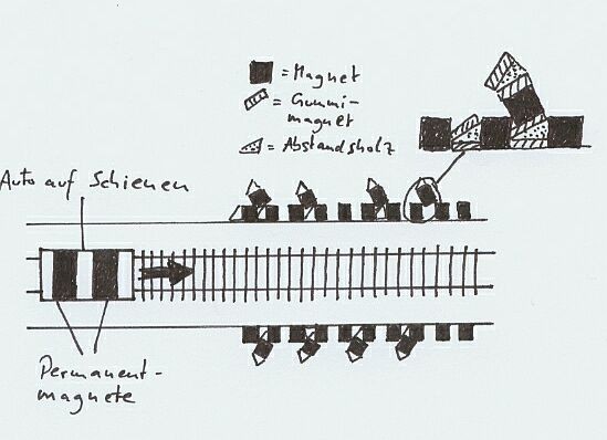 Tom Bearden Schienenaufbau