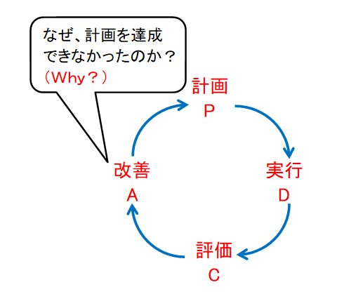 中小企業でpdcaサイクルが回らない本当の理由 その1 白石茂義公認会計士事務所