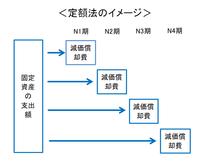定額法と定率法、実は両方とも……（あなたの減価償却は間違っている？その3） 白石茂義公認会計士事務所