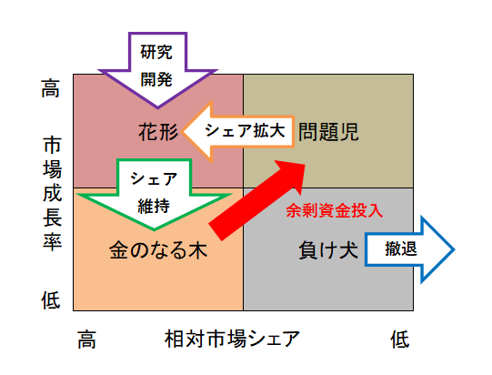 プロダクト・ポートフォリオ・マネジメント（あなたの会社を強くする方法！その6） 白石茂義公認会計士事務所