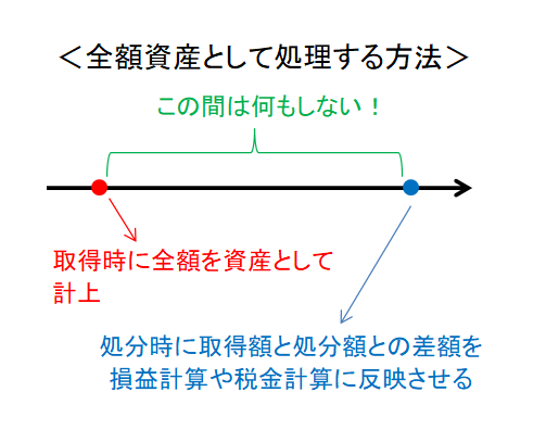 全額資産として処理する方法