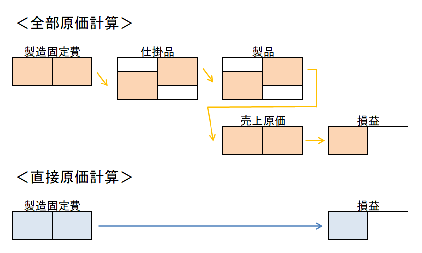 全部原価計算と直接原価計算の戦い！（管理会計のワナ！その7） 白石茂義公認会計士事務所